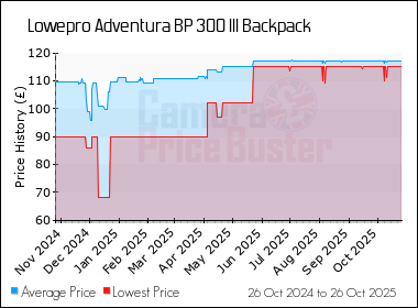 Best Price History for the Lowepro Adventura BP 300 III Backpack