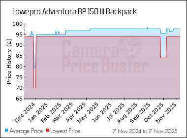 Best Price History for the Lowepro Adventura BP 150 III Backpack