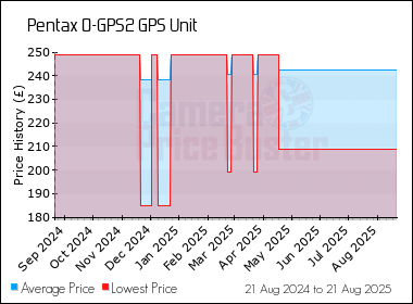 Best Price History for the Pentax O-GPS2 GPS Unit