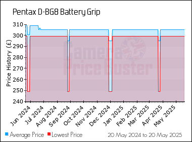 Best Price History for the Pentax D-BG8 Battery Grip