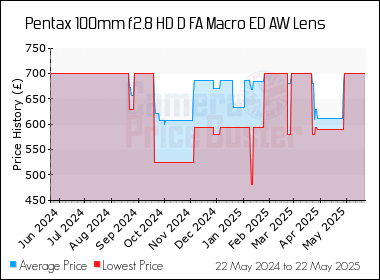 Best Price History for the Pentax 100mm f2.8 HD D FA Macro ED AW Lens