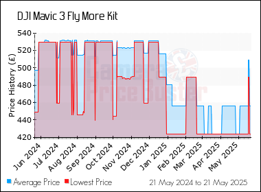 Best Price History for the DJI Mavic 3 Fly More Kit