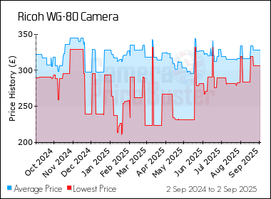 Best Price History for the Ricoh WG-80 Camera