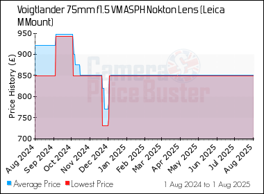 Best Price History for the Voigtlander 75mm f1.5 VM ASPH Nokton Lens (Leica M Mount)