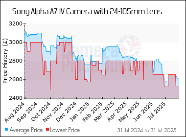 Best Price History for the Sony Alpha A7 IV Camera with 24-105mm Lens