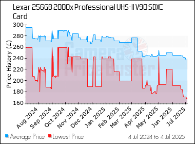 Best Price History for the Lexar 256GB 2000x Professional UHS-II V90 SDXC Card