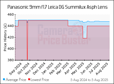 Best Price History for the Panasonic 9mm f1.7 Leica DG Summilux Asph Lens