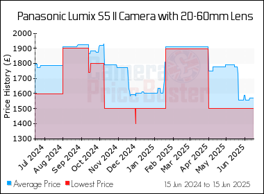 Best Price History for the Panasonic Lumix S5 II Camera with 20-60mm Lens