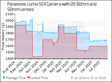 Best Price History for the Panasonic Lumix S5 II Camera with 20-60mm and 50mm Lenses