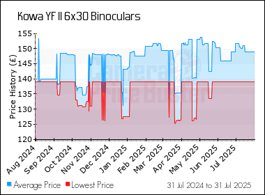 Best Price History for the Kowa YF II 6x30 Binoculars
