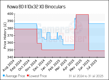 Best Price History for the Kowa BD II 10x32 XD Binoculars