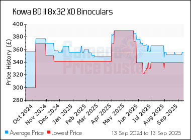 Best Price History for the Kowa BD II 8x32 XD Binoculars