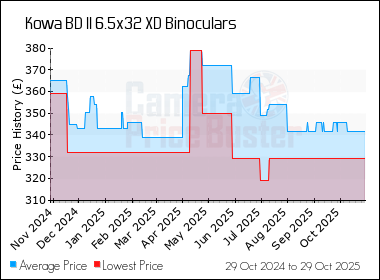 Best Price History for the Kowa BD II 6.5x32 XD Binoculars