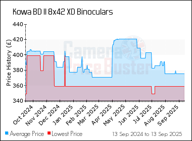 Best Price History for the Kowa BD II 8x42 XD Binoculars