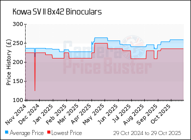 Best Price History for the Kowa SV II 8x42 Binoculars