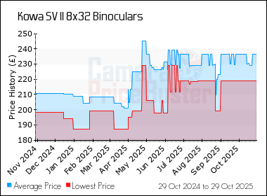 Best Price History for the Kowa SV II 8x32 Binoculars