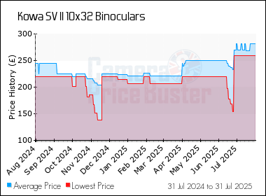 Best Price History for the Kowa SV II 10x32 Binoculars
