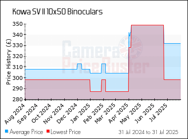 Best Price History for the Kowa SV II 10x50 Binoculars