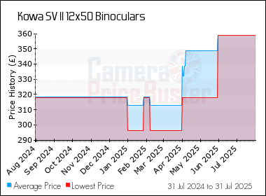 Best Price History for the Kowa SV II 12x50 Binoculars