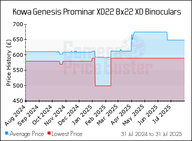 Best Price History for the Kowa Genesis Prominar XD22 8x22 XD Binoculars