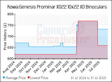 Best Price History for the Kowa Genesis Prominar XD22 10x22 XD Binoculars