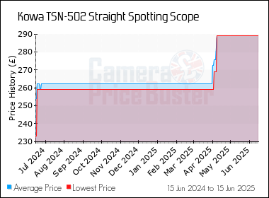 Best Price History for the Kowa TSN-502 Straight Spotting Scope