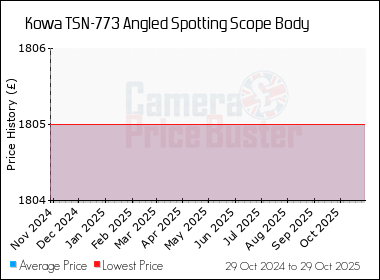 Best Price History for the Kowa TSN-773 Angled Spotting Scope Body