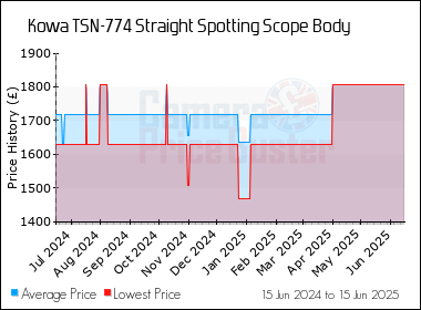 Best Price History for the Kowa TSN-774 Straight Spotting Scope Body