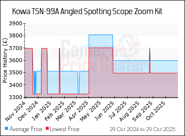 Best Price History for the Kowa TSN-99A Angled Spotting Scope Zoom Kit