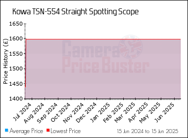 Best Price History for the Kowa TSN-554 Straight Spotting Scope