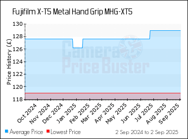 Best Price History for the Fujifilm X-T5 Metal Hand Grip MHG-XT5