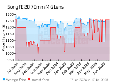 Best Price History for the Sony FE 20-70mm f4 G Lens