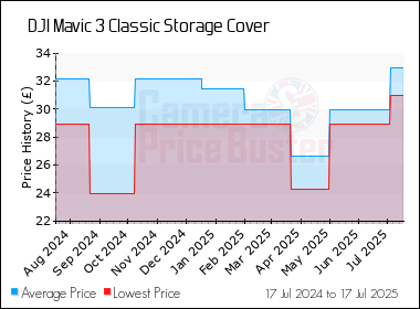 Best Price History for the DJI Mavic 3 Classic Storage Cover