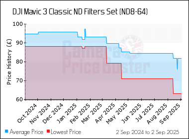 Best Price History for the DJI Mavic 3 Classic ND Filters Set (ND8-64)
