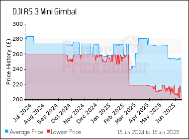 Best Price History for the DJI RS 3 Mini Gimbal