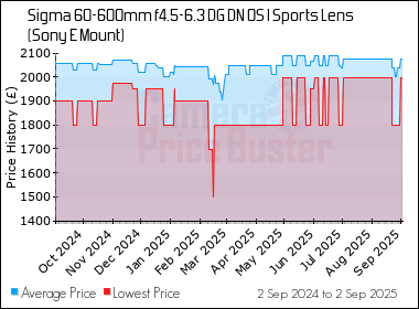Best Price History for the Sigma 60-600mm f4.5-6.3 DG DN OS I Sports Lens (Sony E Mount)
