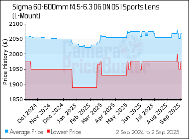 Best Price History for the Sigma 60-600mm f4.5-6.3 DG DN OS I Sports Lens (L-Mount)