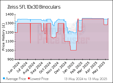Best Price History for the Zeiss SFL 10x30 Binoculars