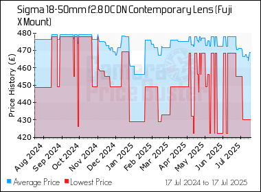 Best Price History for the Sigma 18-50mm f2.8 DC DN Contemporary Lens (Fuji X Mount)