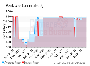 Best Price History for the Pentax KF Camera Body
