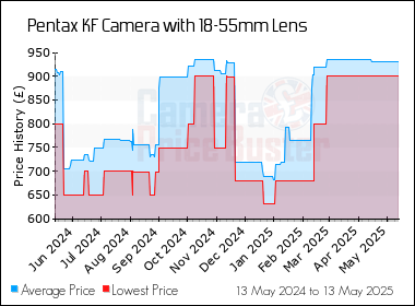 Best Price History for the Pentax KF Camera with 18-55mm Lens