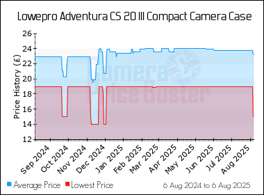 Best Price History for the Lowepro Adventura CS 20 III Compact Camera Case