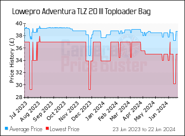 Best Price History for the Lowepro Adventura TLZ 20 III Toploader Bag