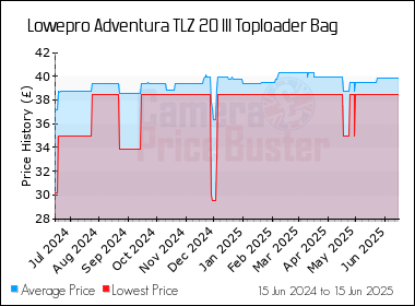 Best Price History for the Lowepro Adventura TLZ 20 III Toploader Bag