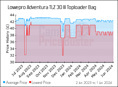 Best Price History for the Lowepro Adventura TLZ 30 III Toploader Bag