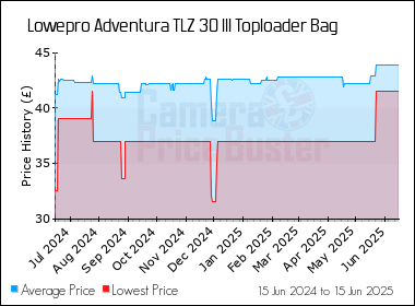 Best Price History for the Lowepro Adventura TLZ 30 III Toploader Bag