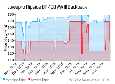 Best Price History for the Lowepro Flipside BP 400 AW III Backpack