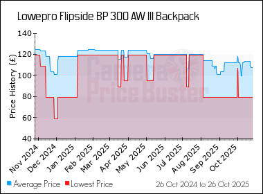 Best Price History for the Lowepro Flipside BP 300 AW III Backpack