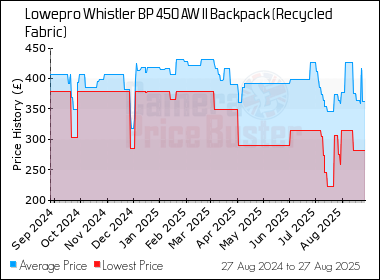 Best Price History for the Lowepro Whistler BP 450 AW II Backpack (Recycled Fabric)