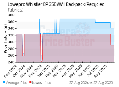 Best Price History for the Lowepro Whistler BP 350 AW II Backpack (Recycled Fabrics)